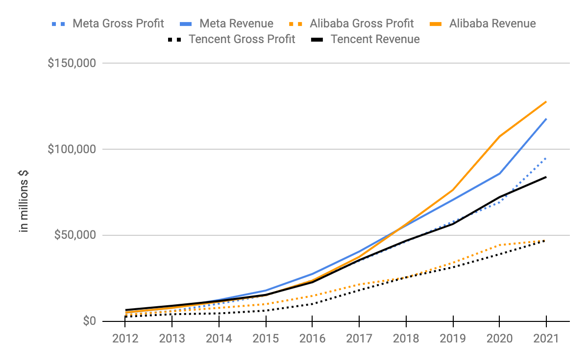 Tencent revenue & gross profit