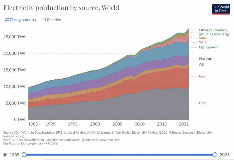 global electricity generation