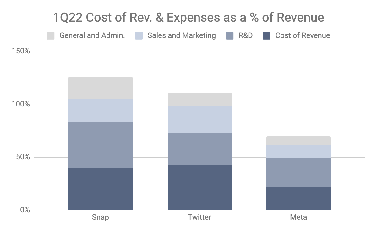 cost of revenue and expenses as a % of revenue