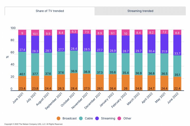 Share of TV trended