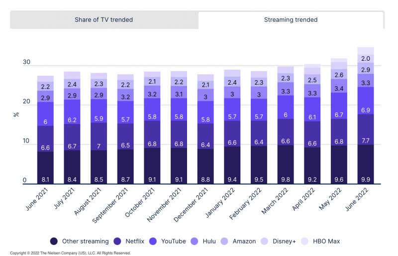 Streaming trended