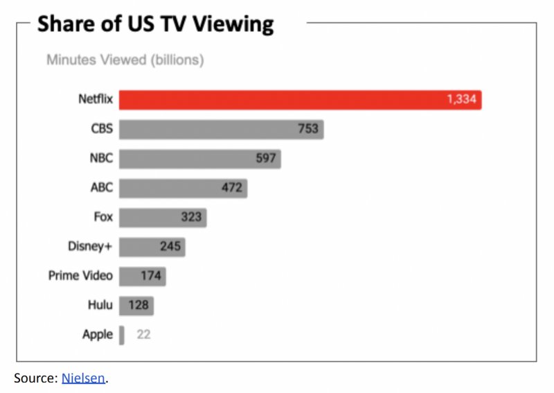 Share of US TV viewing