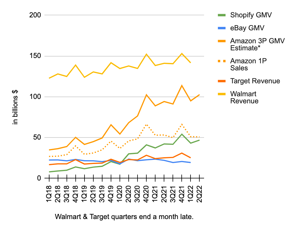 GMV - Amazon 3P GMV Estimate and Amazon 1 P sales
