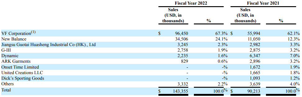 Jerash Holdings FY22 sales by client