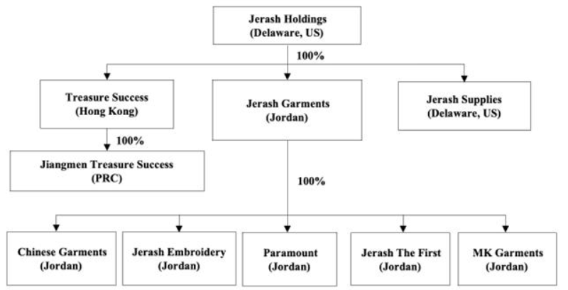 Jerash Holdings corporate structure