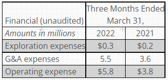 Gatos Silver expenses