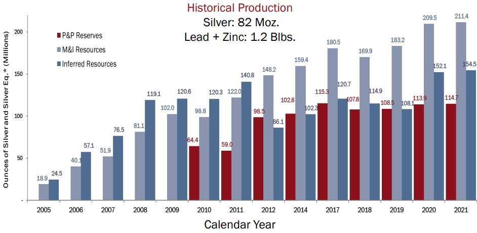 Silvercorp historical production