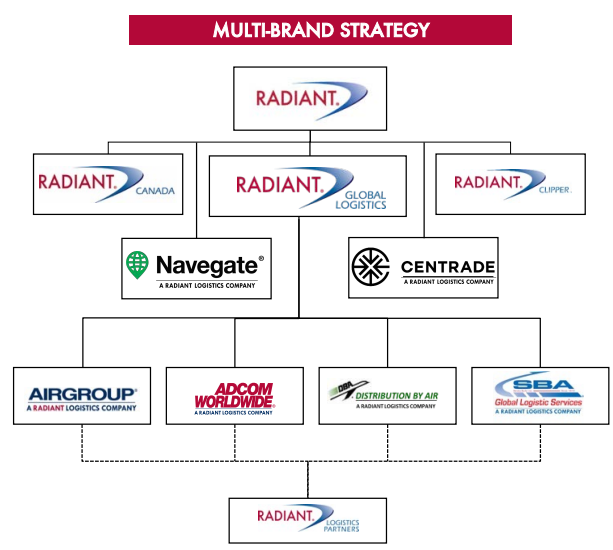 Radiant Logistics brands