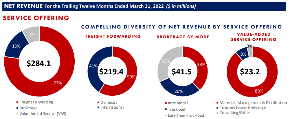 Radiant Logistics revenue breakdown