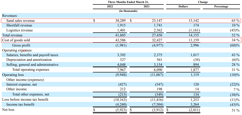 Smart Sand Q1 2022 results