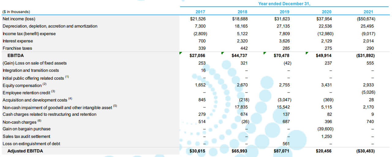 Smart Sand historical financial results