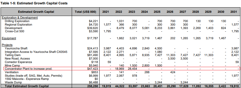 Yauricocha capex plans