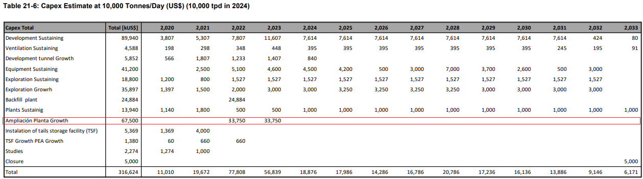 Bolivar capex plans