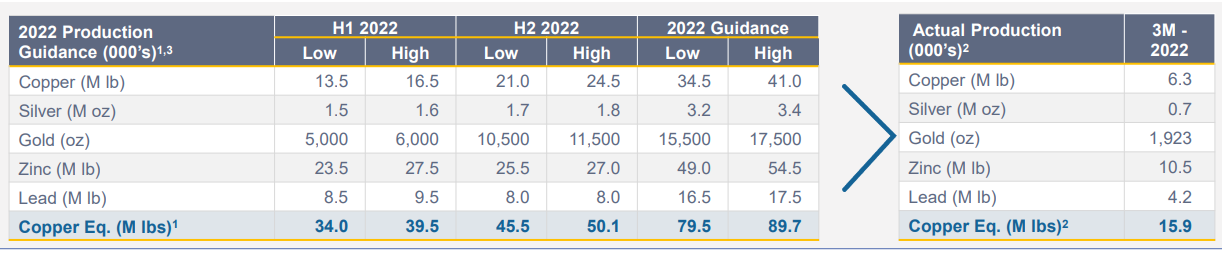 Sierra Metals production guidance