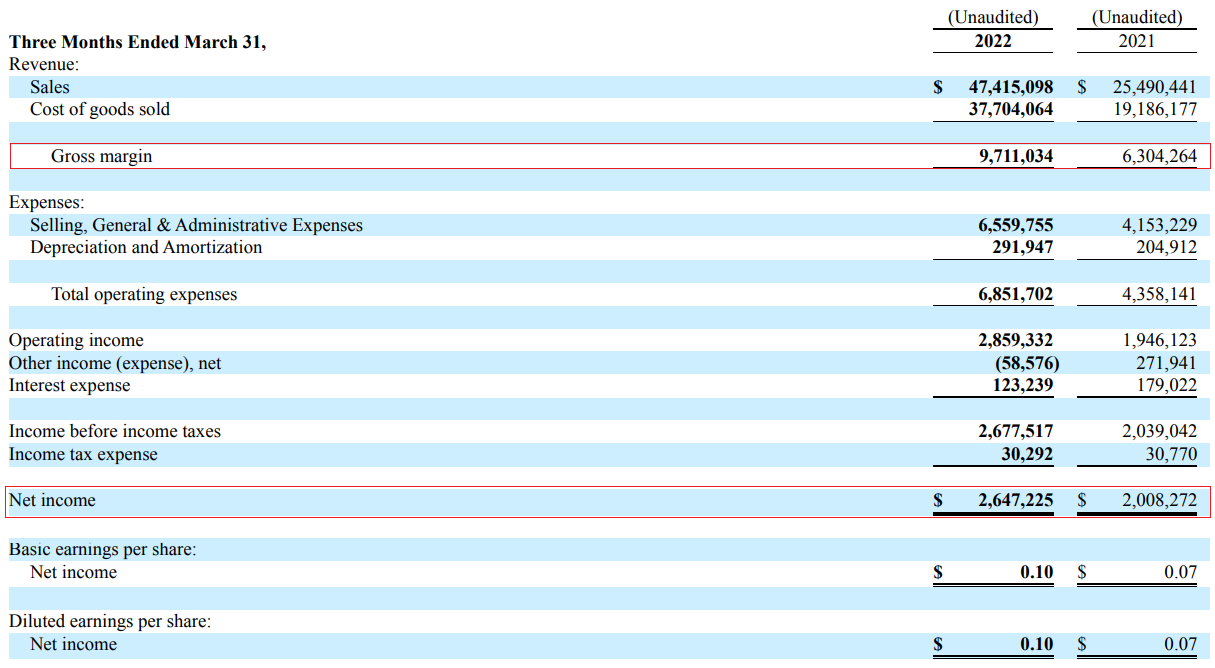 Envela Q1 2022 income statement