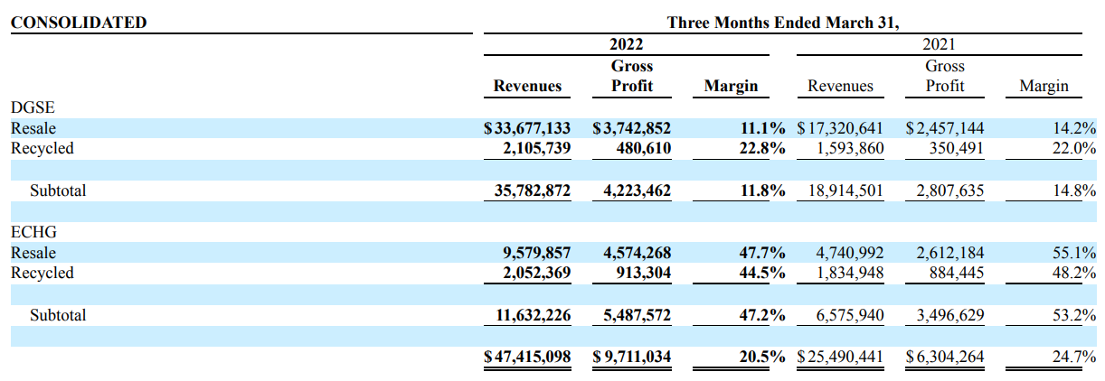 Envela Q1 2022 sales and gross profit by segment