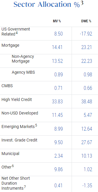 PCN CEF sector allocation