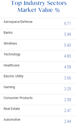 PIMCO Corporate&Income Strategy Fund sectors