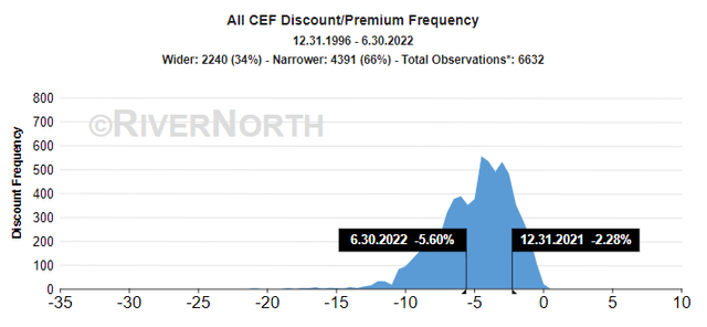 CEF Historical Discount
