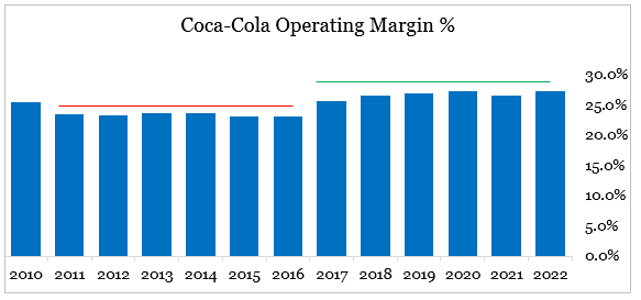 Coca-Cola margins
