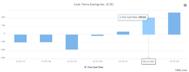 Gran Tierra Energy free cash flow
