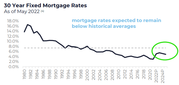 BlueLinx 30 year fixed mortgage rates