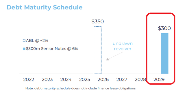 BlueLinx debt maturity schedule