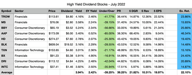 10 Best High Yield Dividend Stocks For July 2022