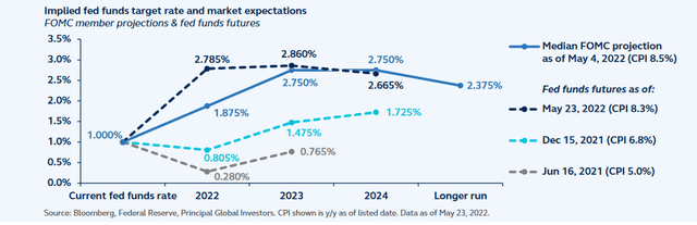 FOMC member projections and Fed funds futures as of May 23, 2022, December 15, 2021, June 16, 2021