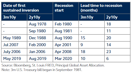 Date of first sustained inversion; recession start date; lead time to recession (in months)