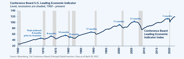 Conference Board US leading economic indicator - 1960 to present