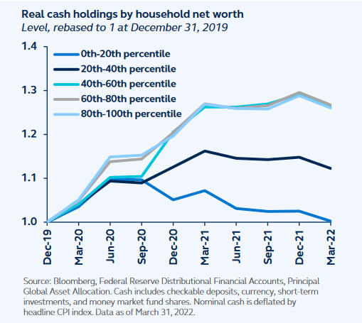 Real cash holdings by household net worth