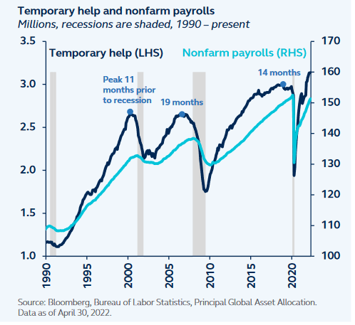 Temporary help and nonfarm payrolls (in millions)