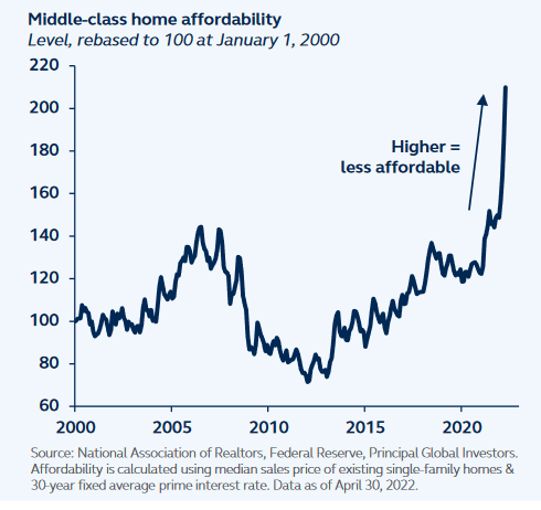 Middle class home affordability
