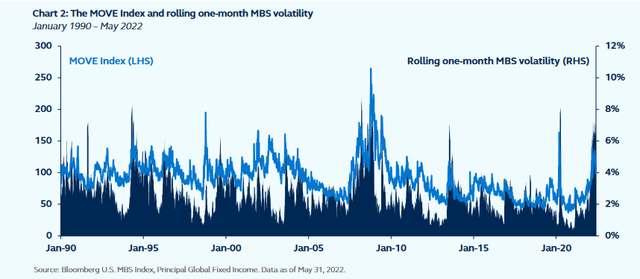 MOVE index and rolling one-month MBS volatility - January 1990 to May 2022