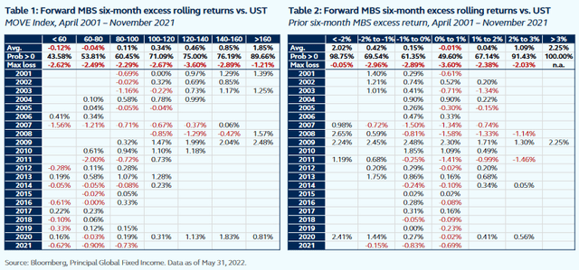 Table 1: Forward MBS Six-Month Excess Rolling Returns Vs. UST - MOVE Index, April 2001-November 2021; Table 2: Forward MBS Six-Month Excess Rolling Returns Vs. UST - Prior Six-Month MBS Excess Return, April 2021-November 2021