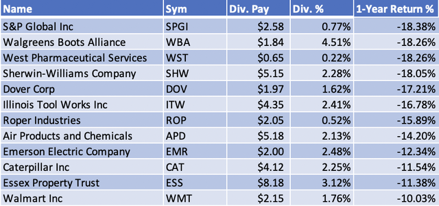 Air Products & Chemicals Has Lost Over 14% of its Value in 1-Year