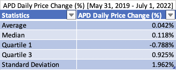 APD Daily Price Change (%) [May 31, 2019 - July 1, 2022]