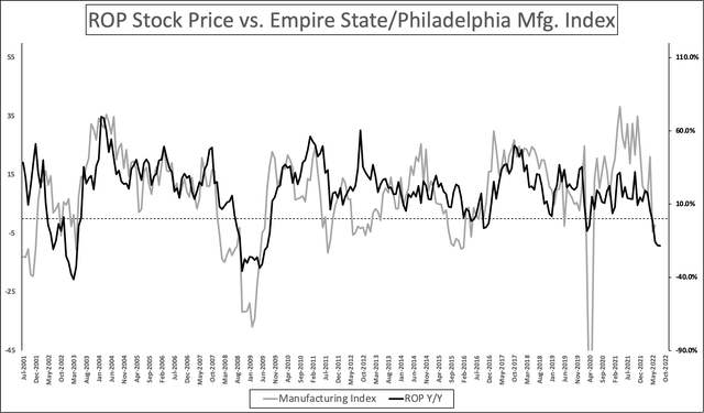 Empire State/Philadelphia Fed manufacturing surveys vs. ROP stock price