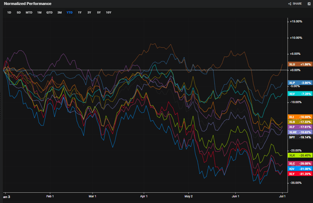 2022 Sector Returns: IGV Among the Biggest Losers