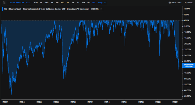 IGV Historical Drawdowns: Biggest Since the GFC