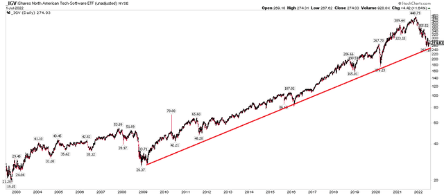 Long-Term Support Line In-Play