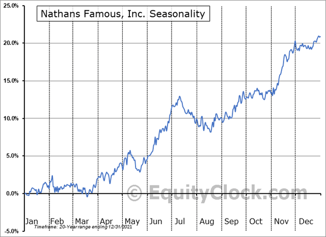 4th of July: A Seasonal Peak?