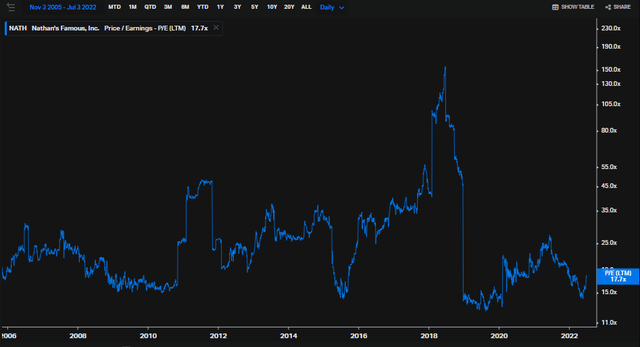 Nathan's Trades Somewhat Cheap vs the Long-Term Average