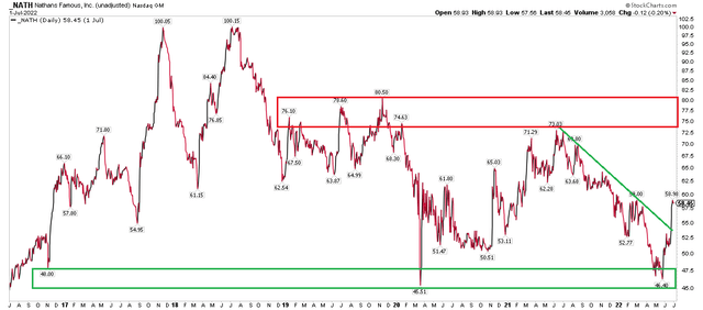 NATH: Mixed Technicals, Leaning Bullish