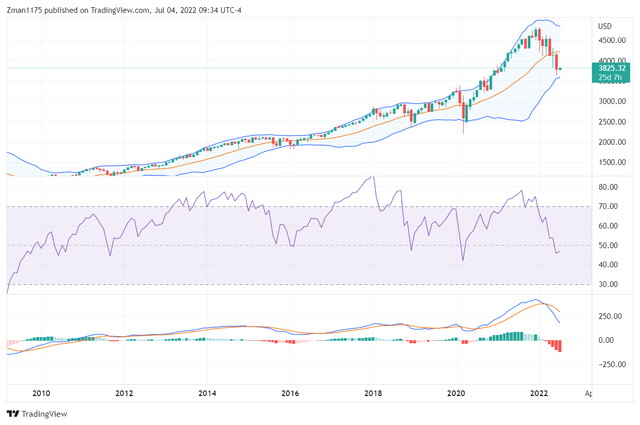 S&P 500 monthly chart with RSI and MACD