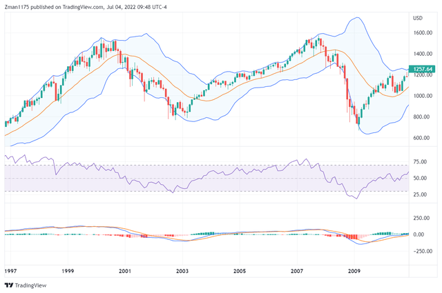 S&P 500 Stock Price Chart with RSI and MACD