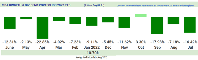 Growth & Dividend returns YTD