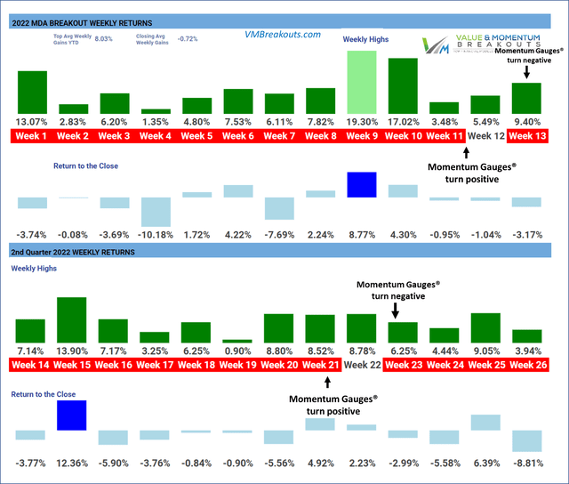 Weekly returns 2022