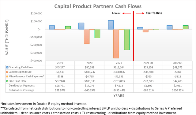Capital Product Partners Cash Flows